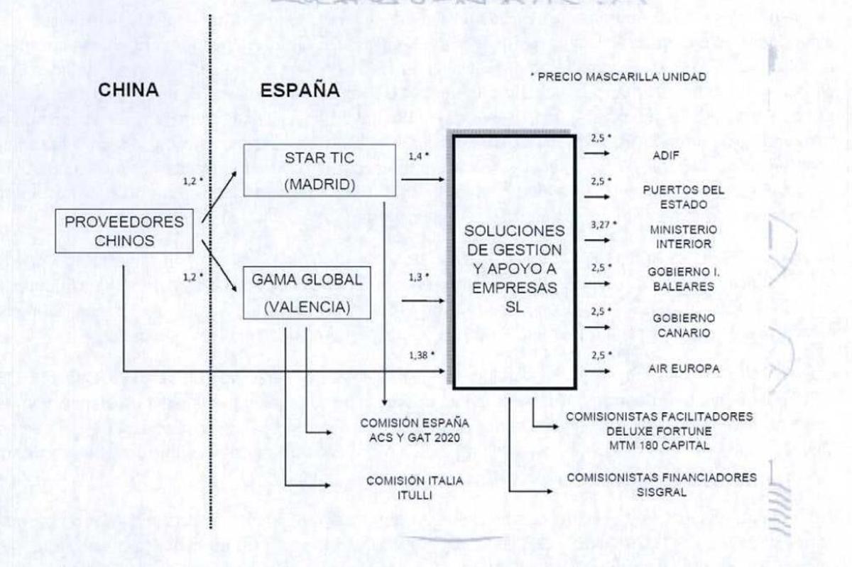 Diagrama del caso Koldo sobre la venta de las mascarillas.