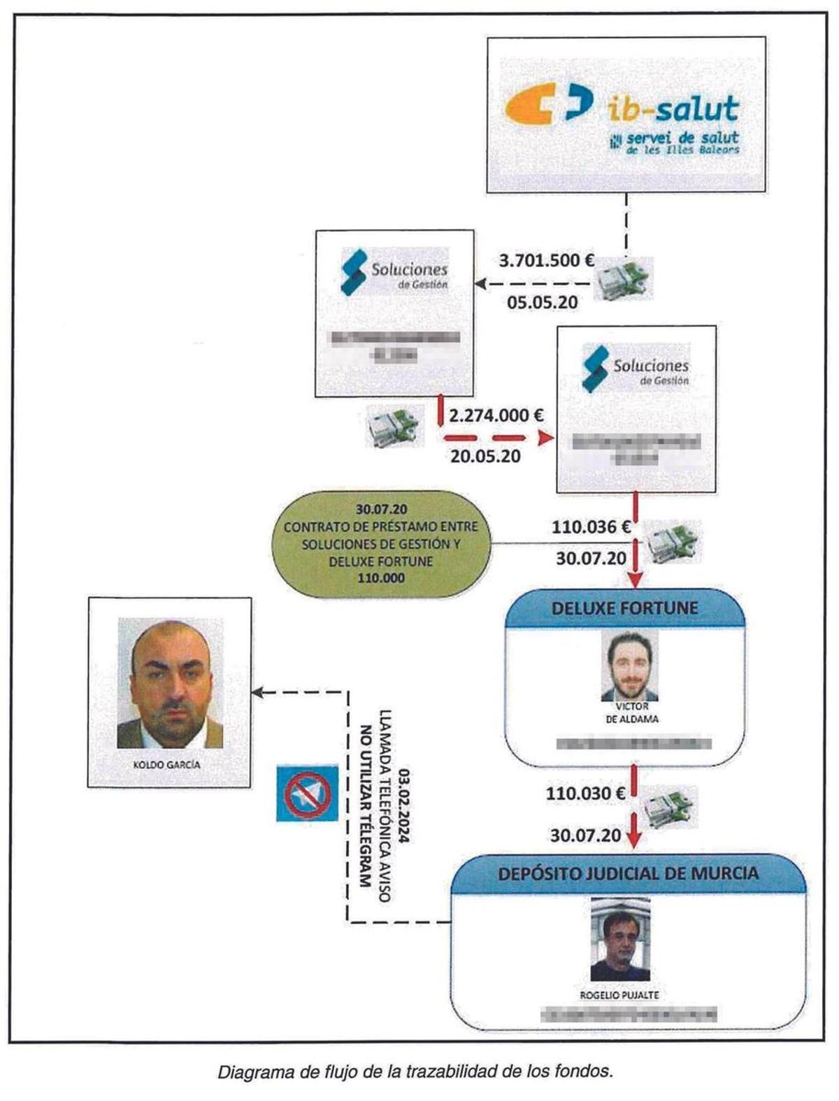 LA GUARDIA CIVIL LIGA AL GOVERN ARMENGOL CON KOLDO: El diagrama de los agentes adscritos a la fiscalía Anticorrupción establece la primera conexión econóica entre el Ib-Salut y el asesor personal de Ábalos.