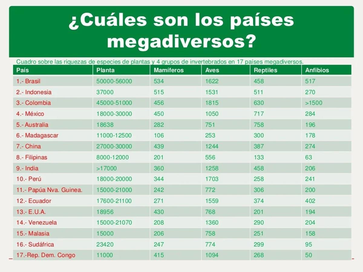 Ranking de los países más diversos ecológicamente