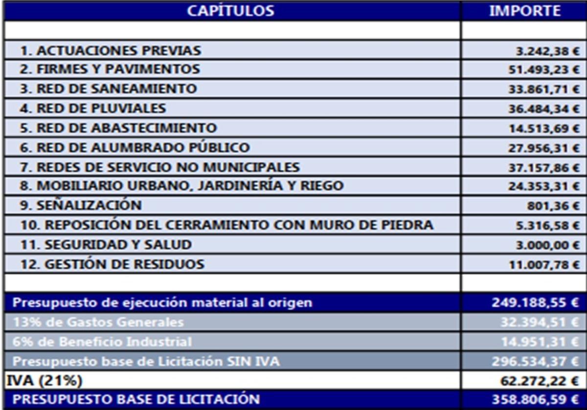 El presupuesto de la obra de humanización de Entrehortas.