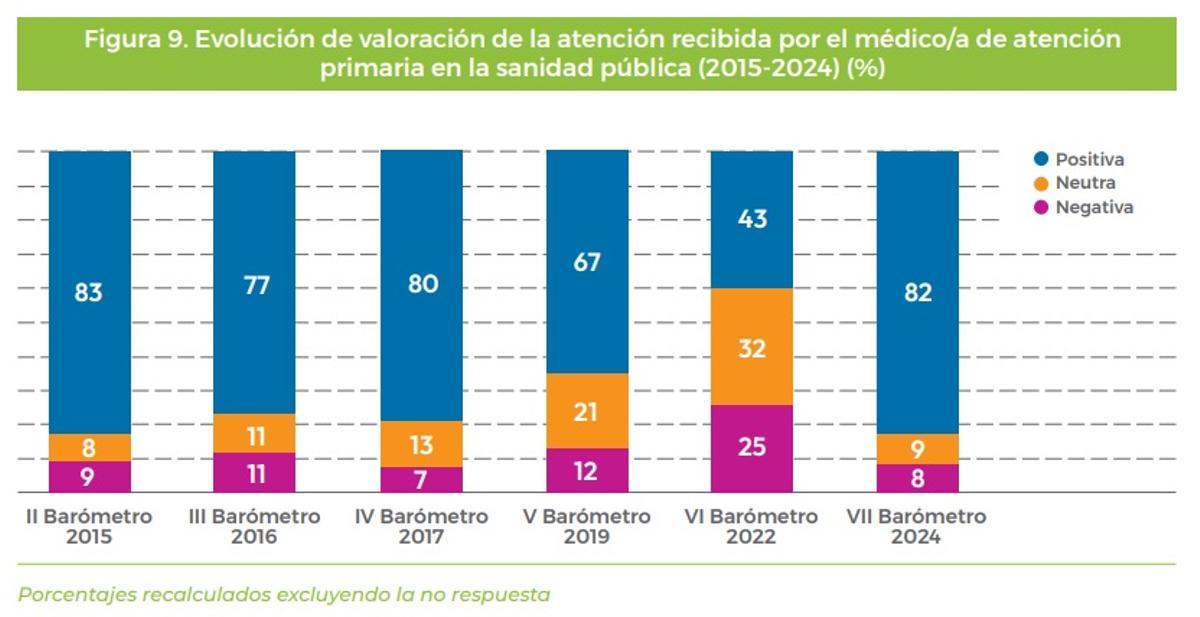 Gráfica sobre la evolución de valoración de la atención recibida por el médico/a de atención primaria en la sanidad pública (2015-2024).