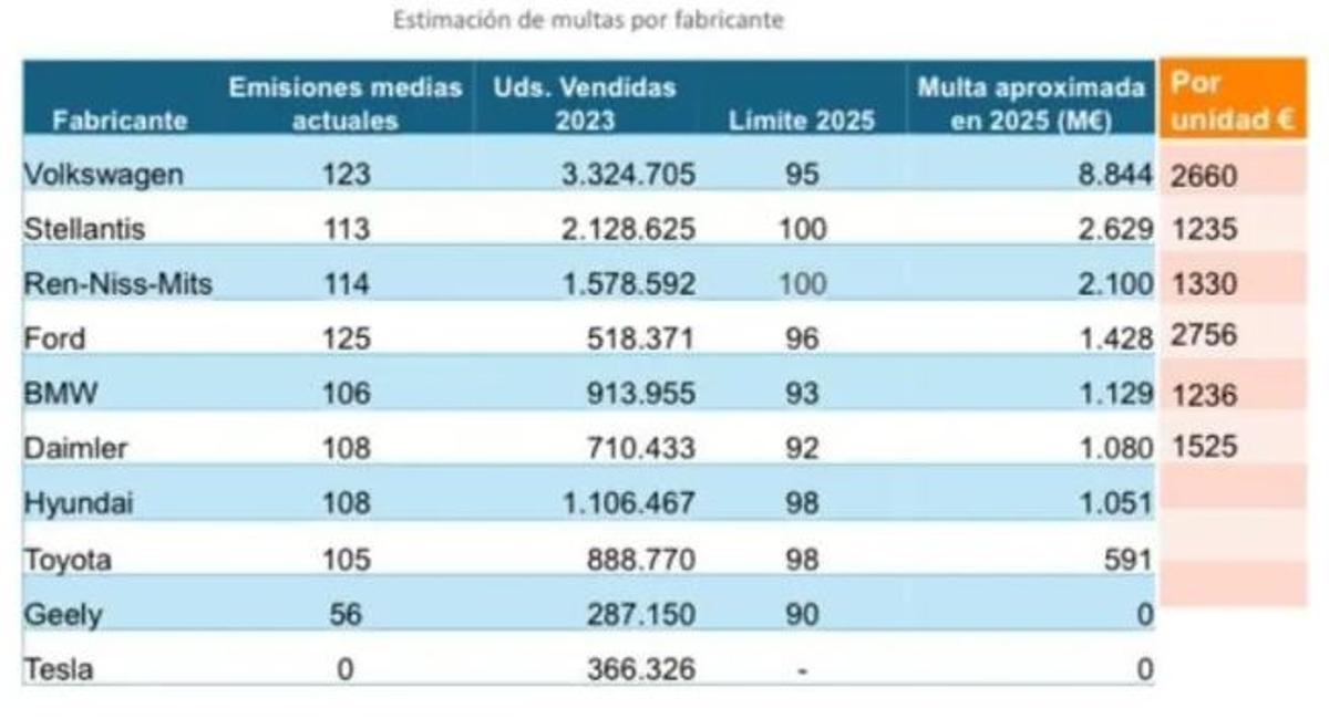 Estimación de multas por fabricante