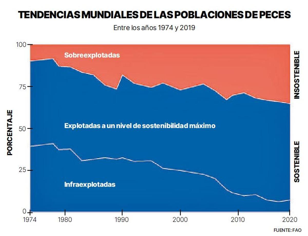 Situación actual de las poblaciones de peces en el mundo